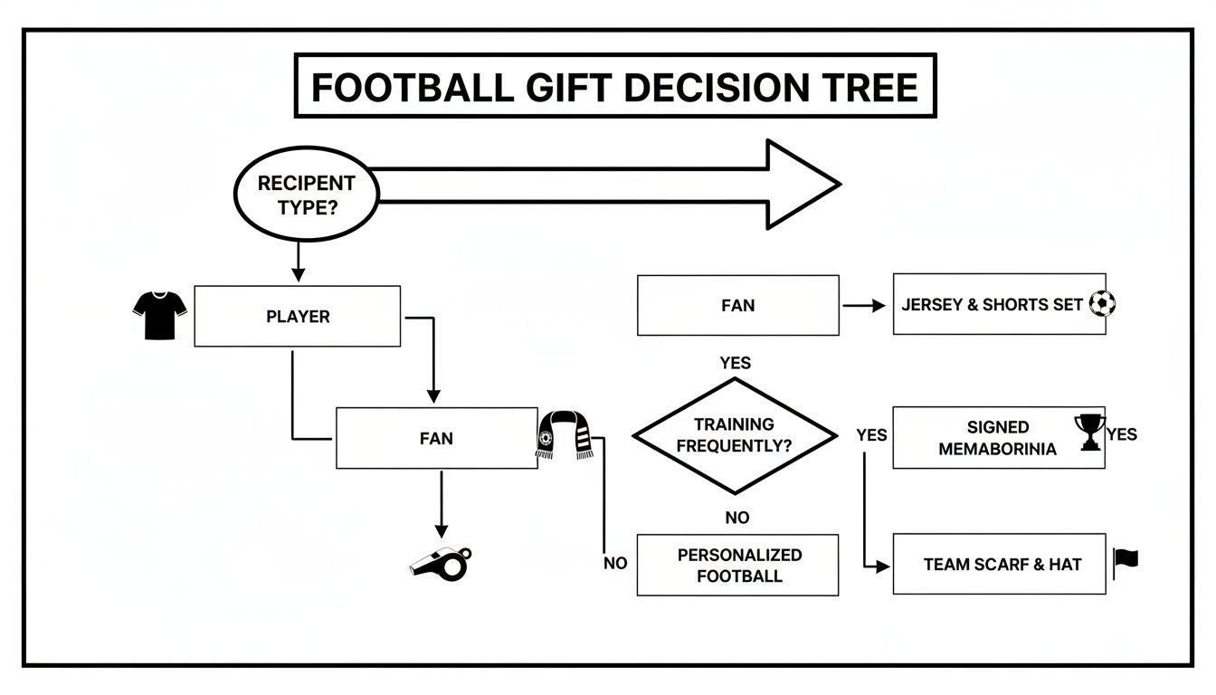 A football gift decision tree flowchart, guiding choices based on recipient type (player or fan) and training frequency.