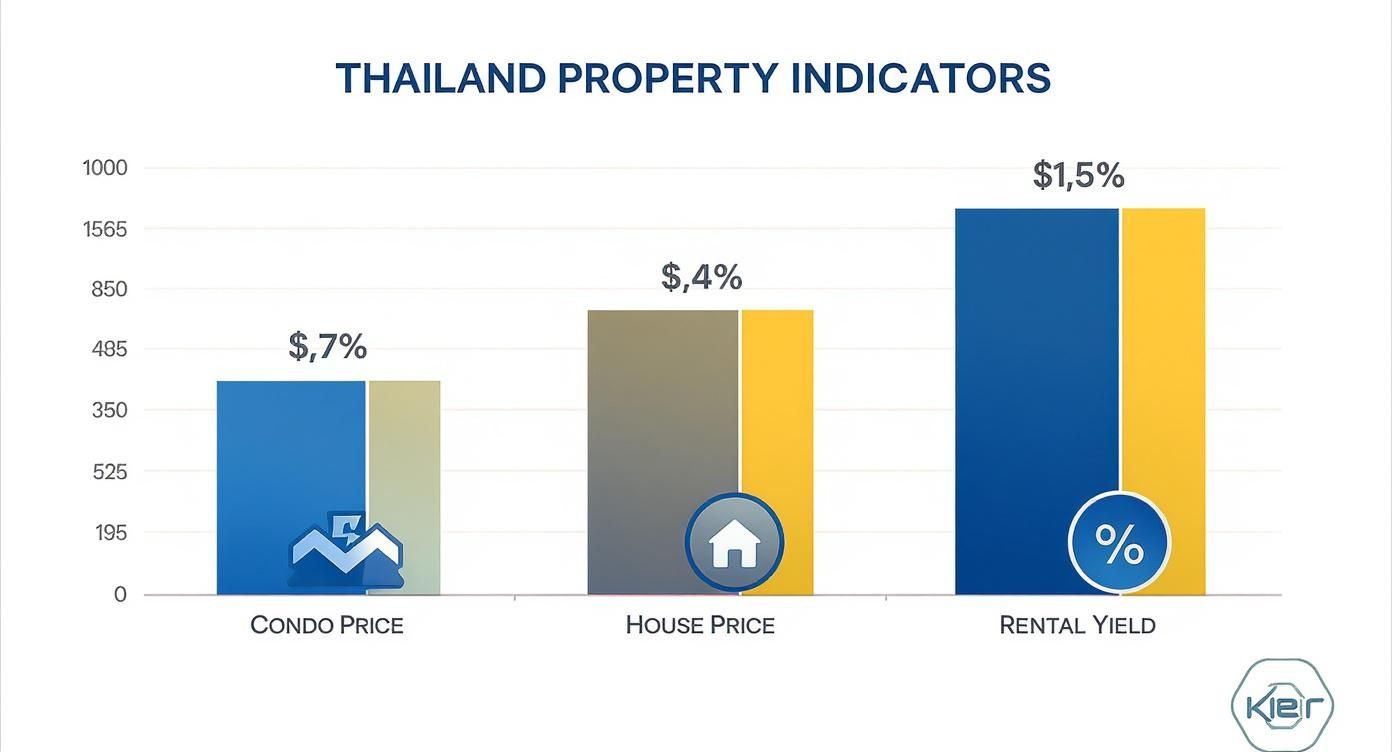 Bar chart showing Thailand property indicators: Condo Price (0.7%), House Price (0.4%), and Rental Yield (1.5%).