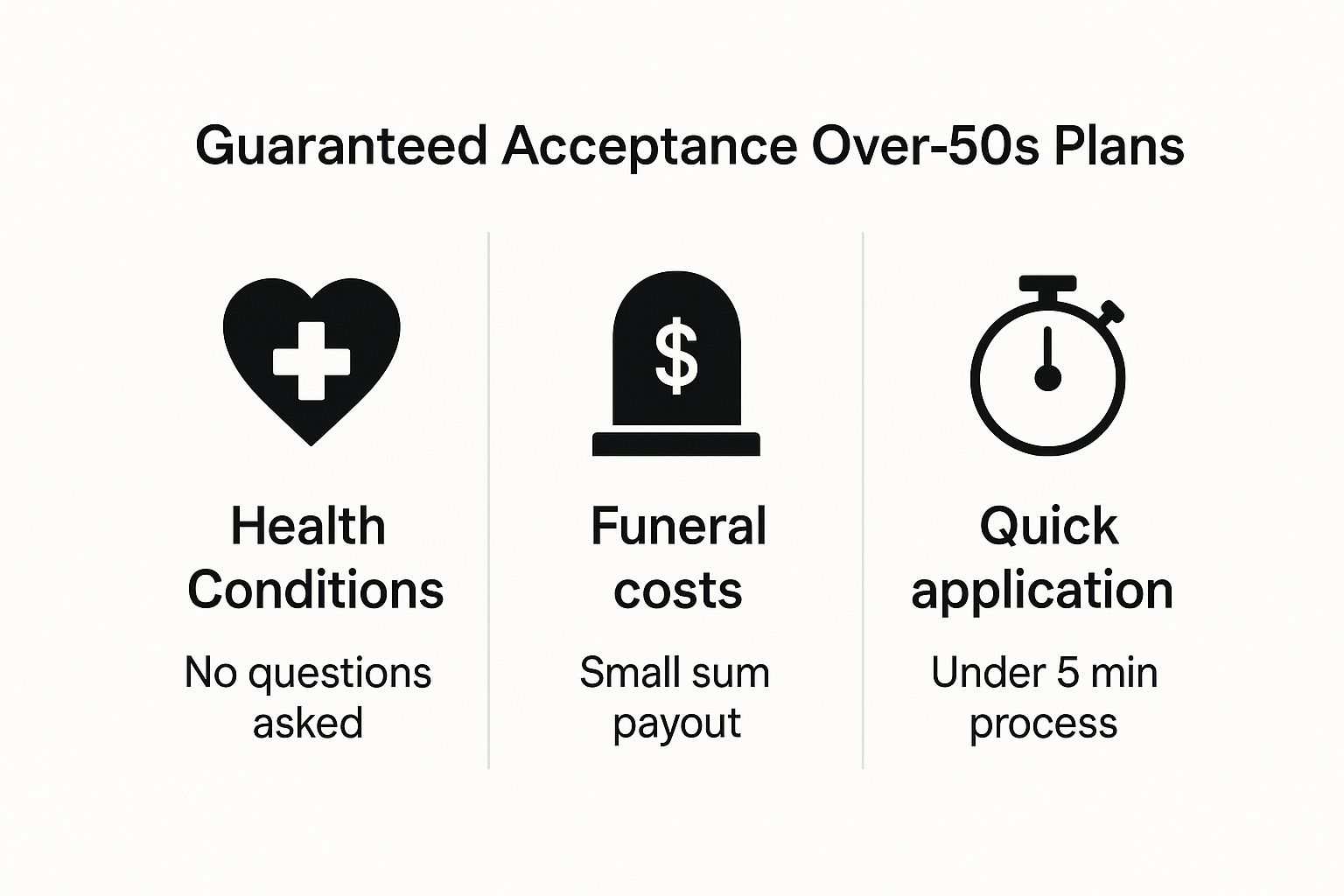 Infographic showing the key benefits of Guaranteed Acceptance Over-50s plans, including no health questions, covering funeral costs, and a quick application process.