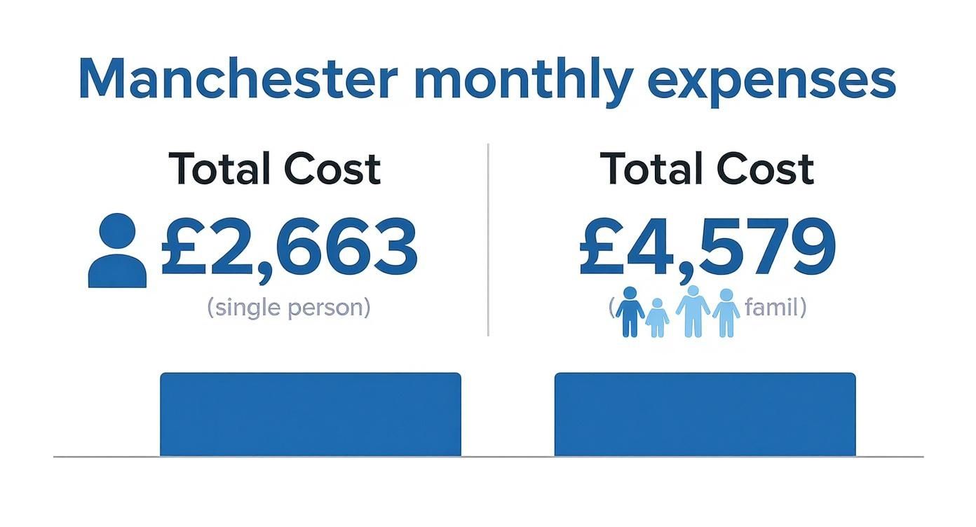 Infographic showing Manchester monthly expenses: £2,663 for a single person and £4,579 for a family.