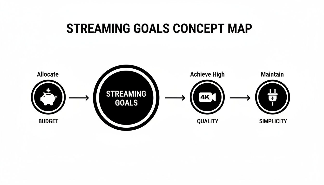 A concept map illustrating streaming goals: allocate budget, achieve high quality (4K), and maintain simplicity.