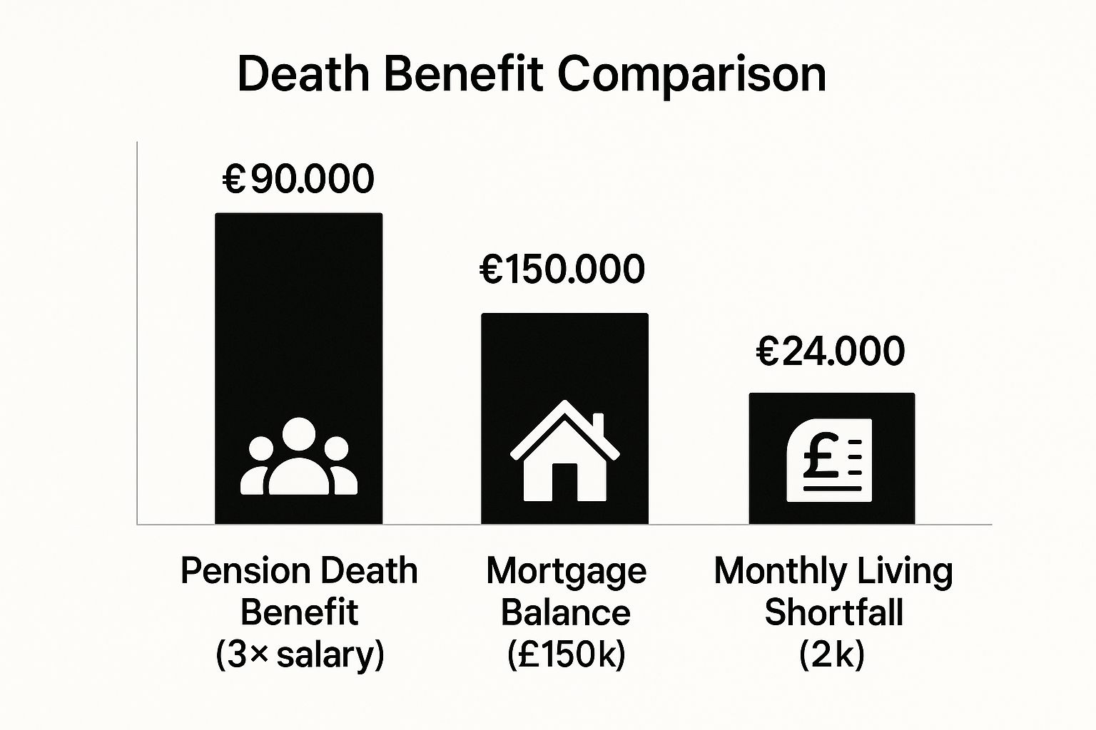 Infographic comparing a police officer's pension death benefit against a mortgage balance and monthly living shortfall.