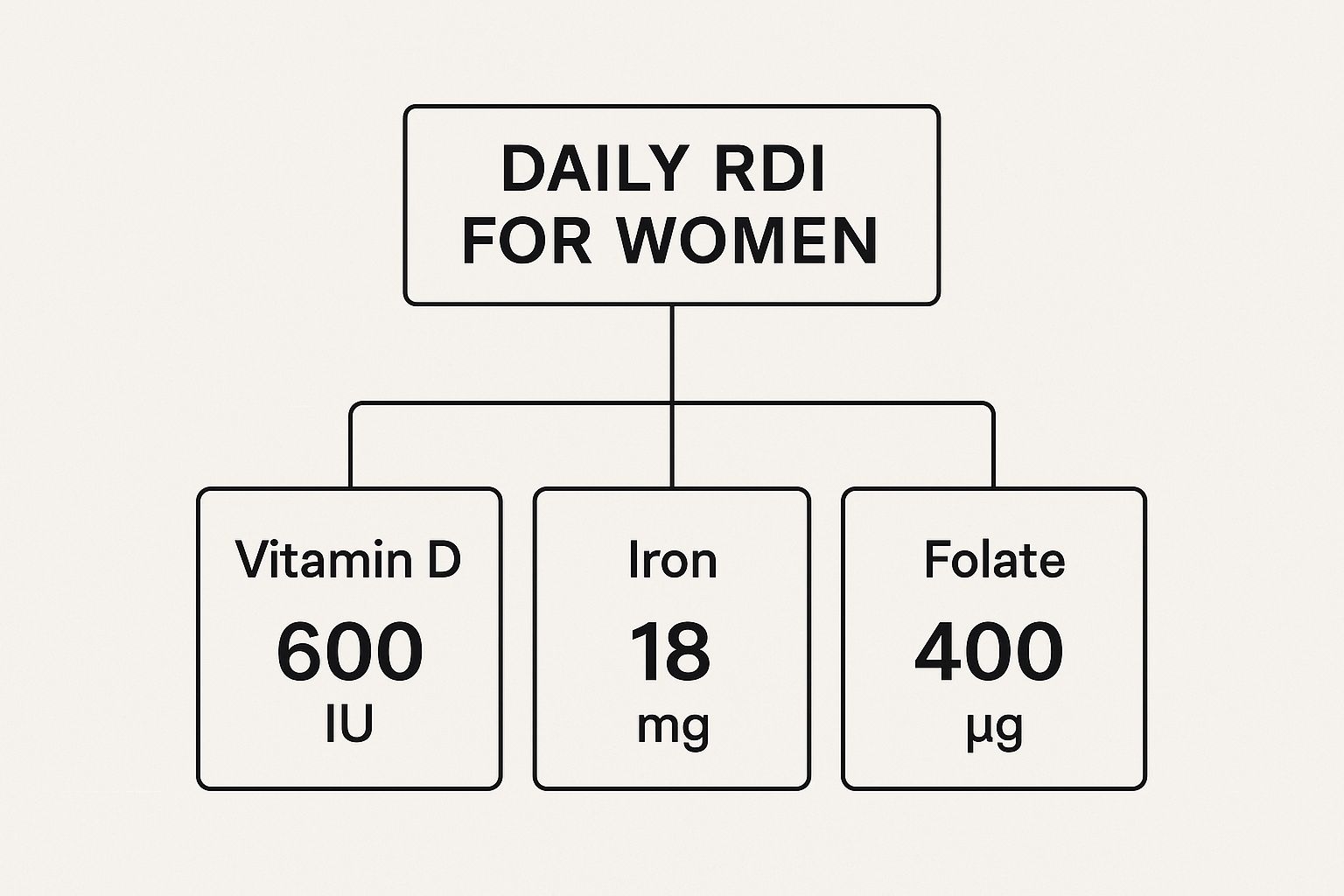 Infographic about women's health vitamins