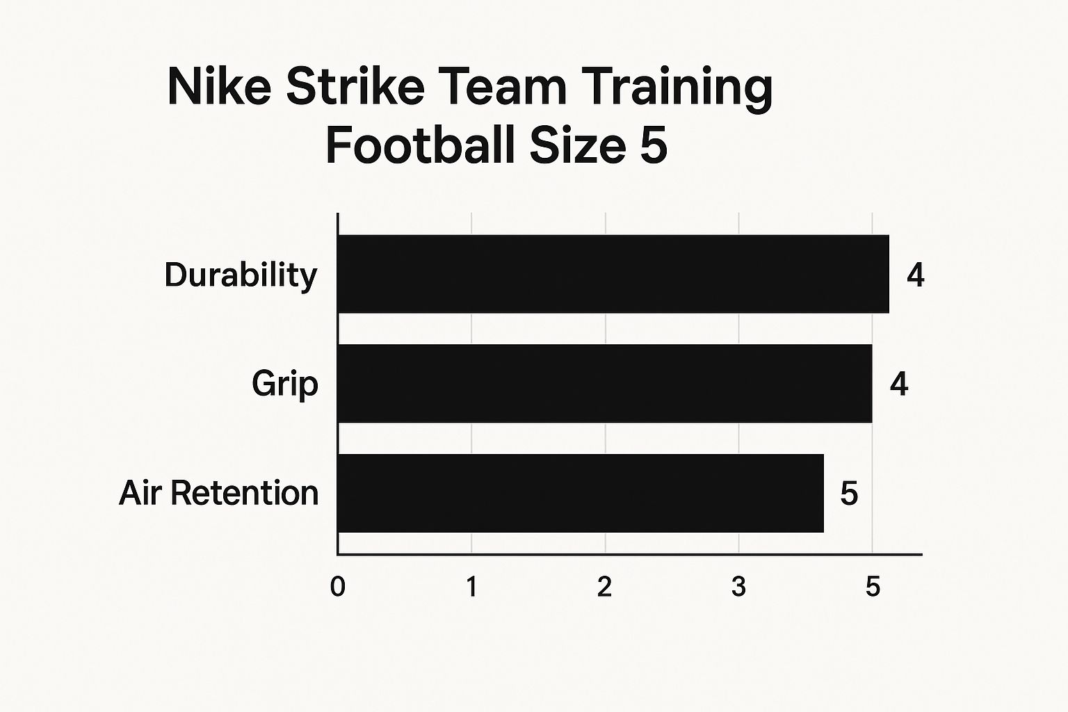 Infographic showing key data about Nike Strike Team Training Football Size 5