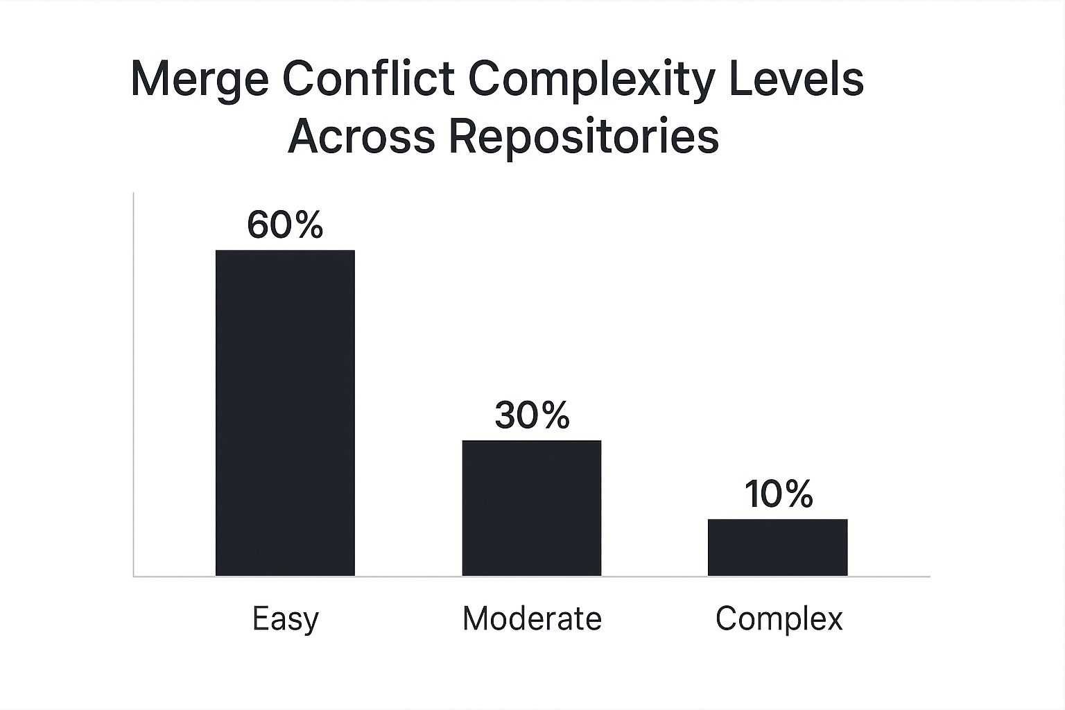 Infographic about merging in github