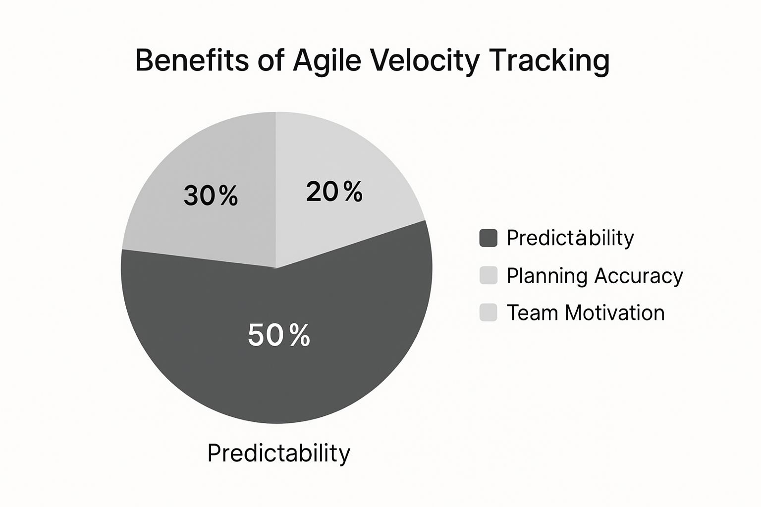 Infographic about agile velocity tracking