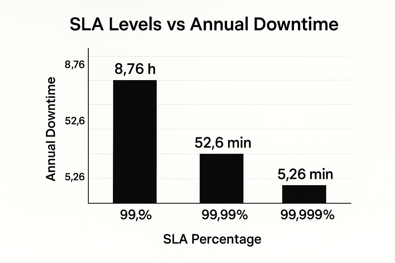 Infographic about availability vs uptime