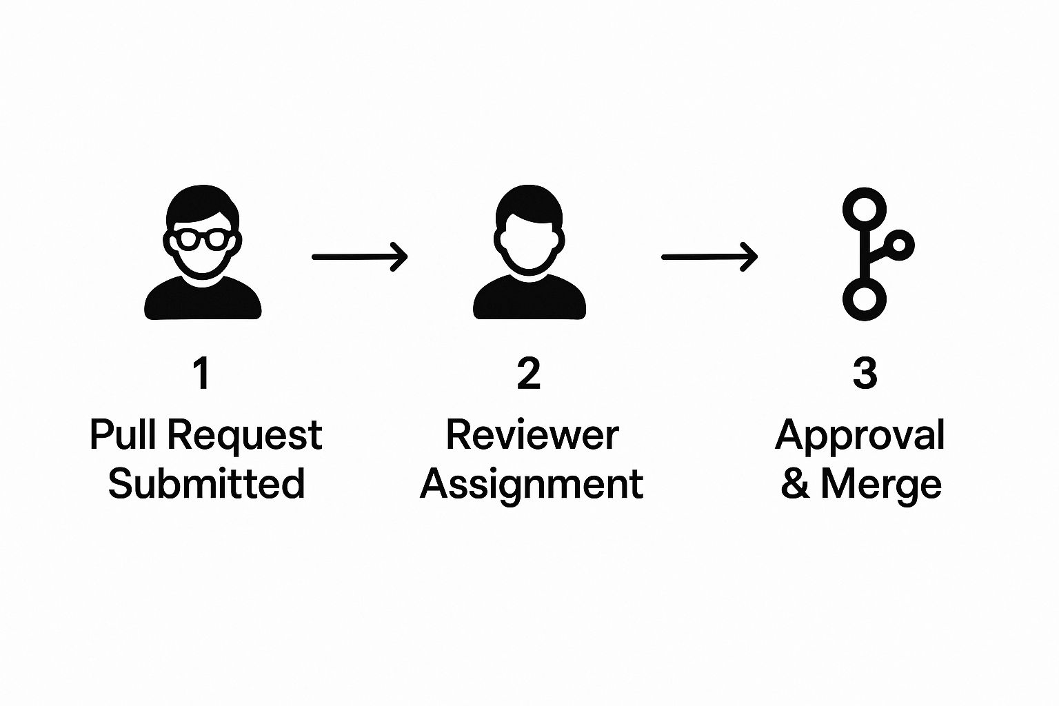 GitHub Code Review Workflow