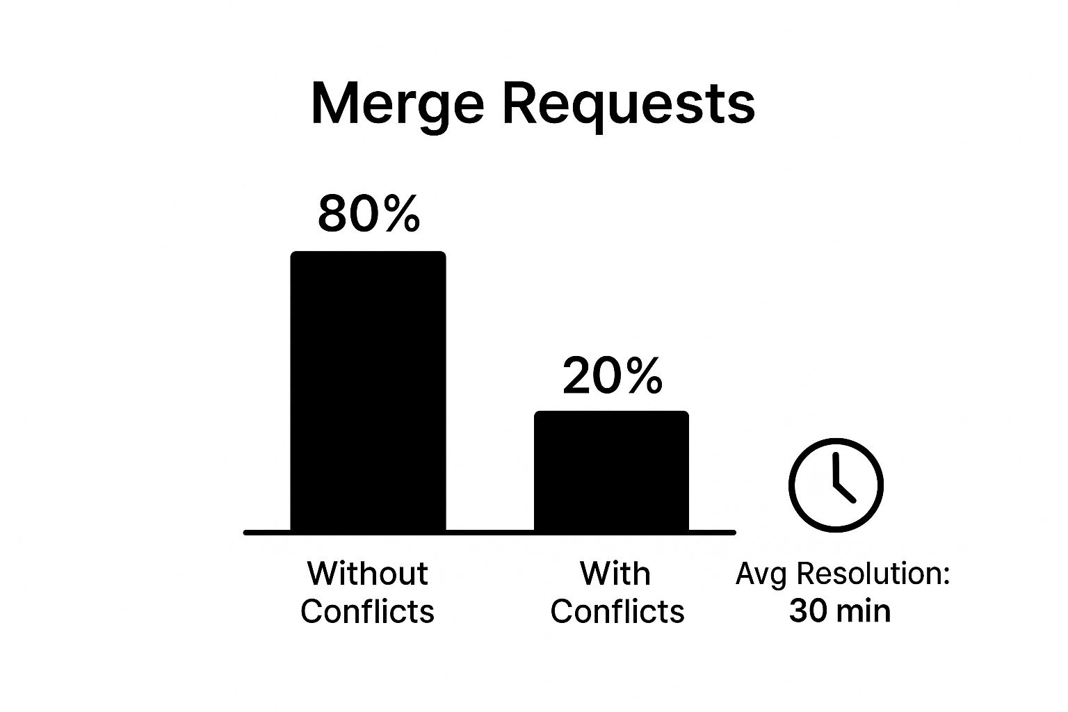 Infographic about git merge requests
