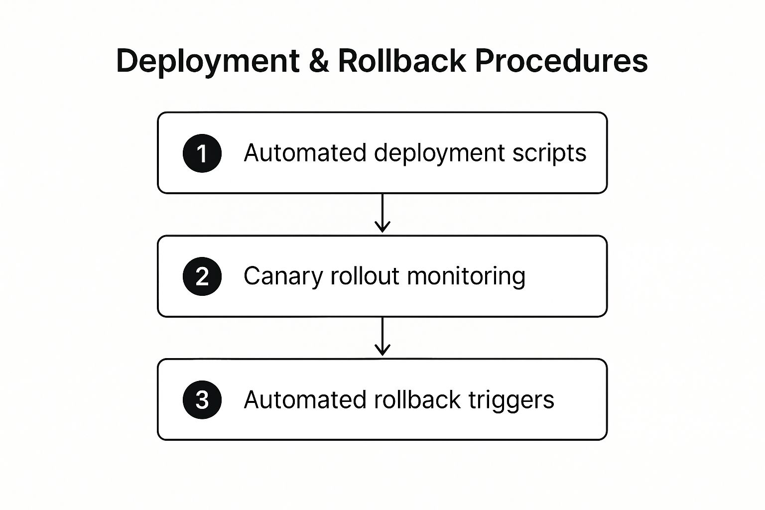 Infographic showing key data about Deployment and Rollback Procedures
