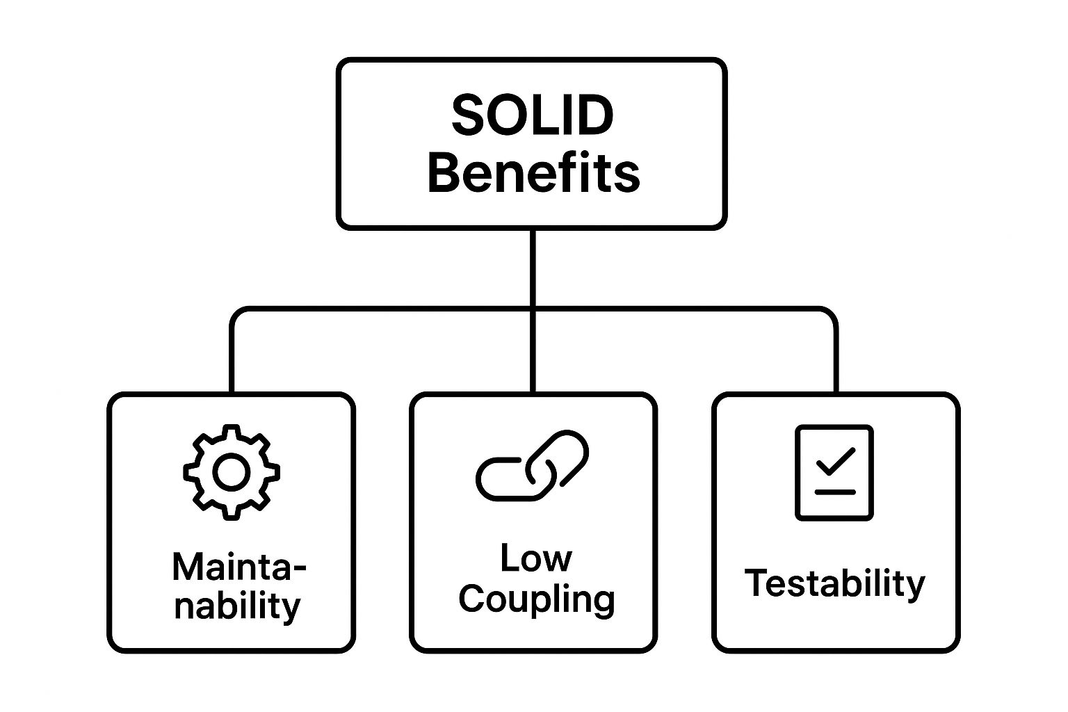 Infographic showing key data about SOLID Principles