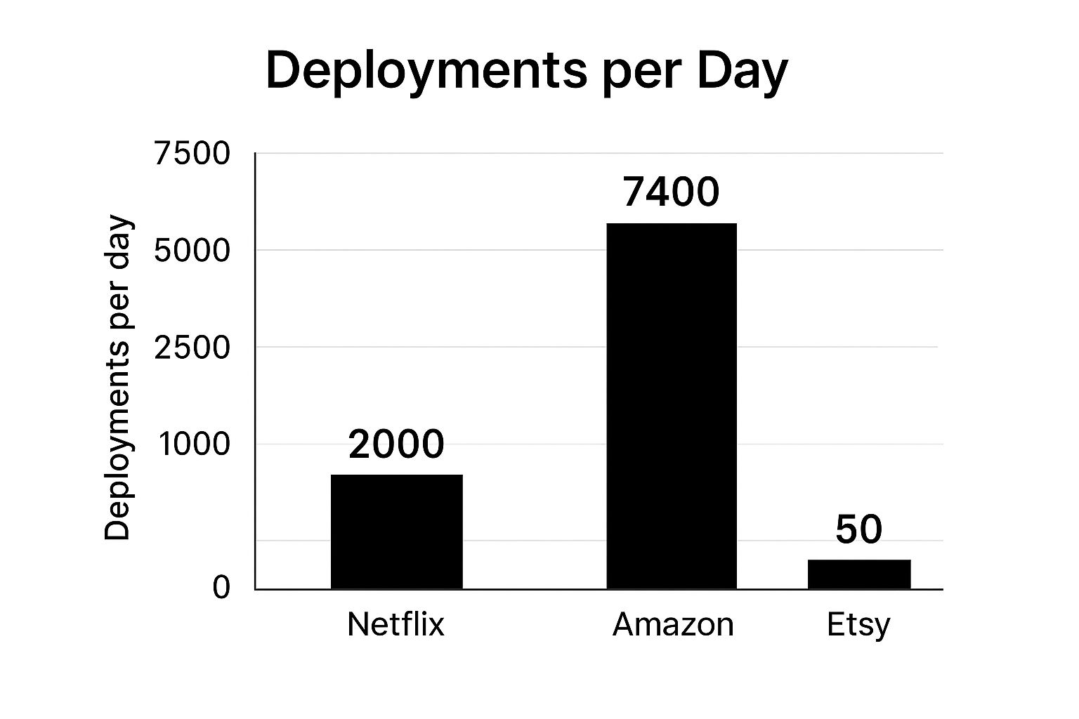 Infographic showing key data about Deployment Frequency