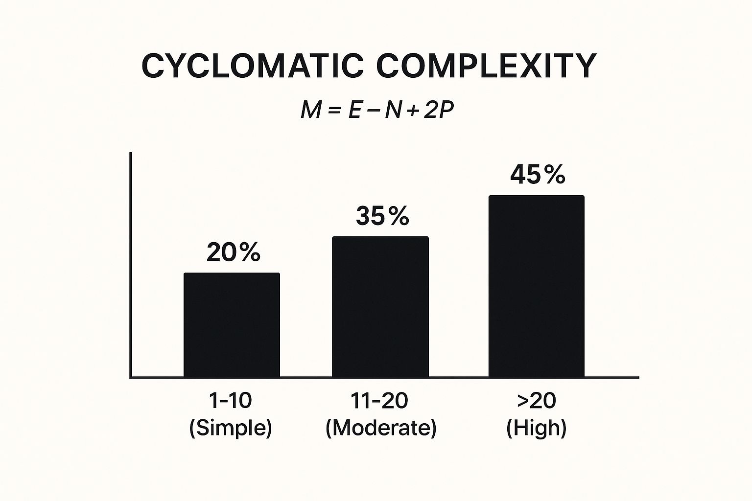 Infographic showing key data about Cyclomatic Complexity