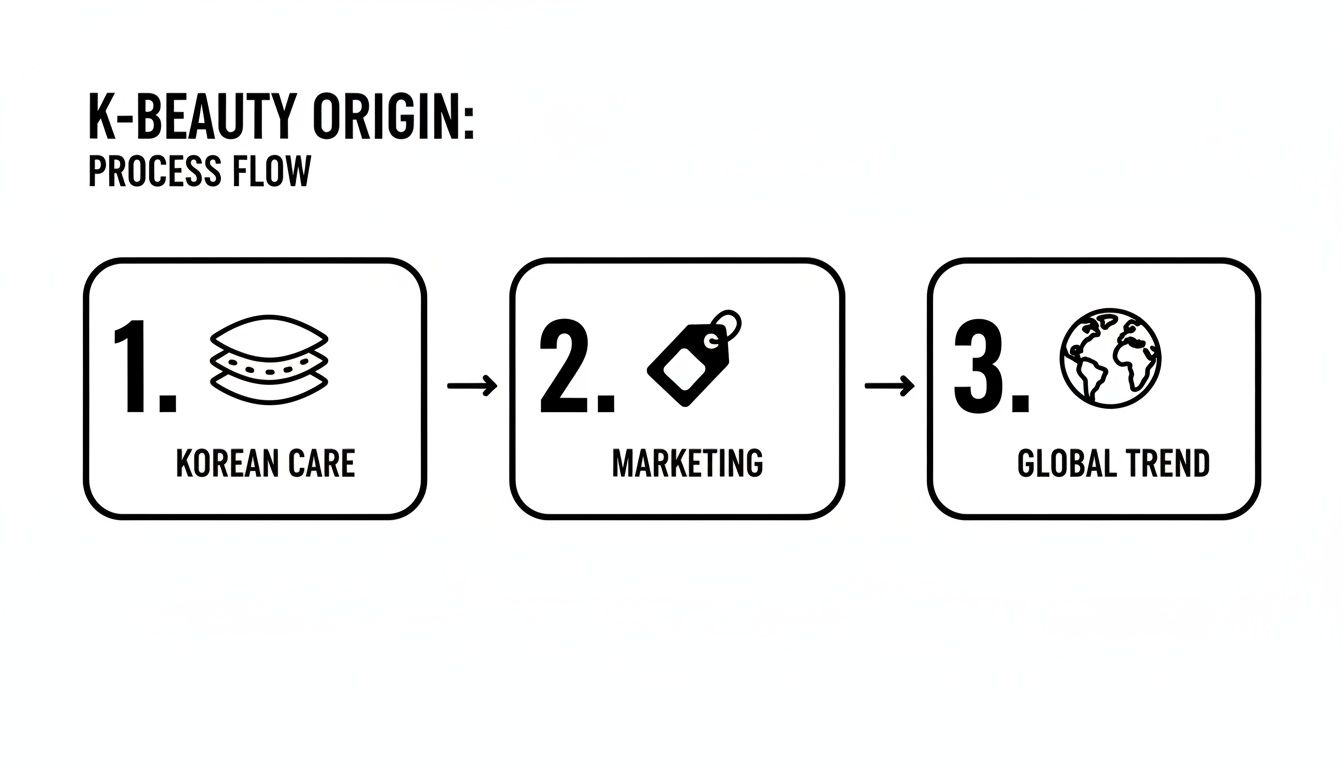 Process flow diagram illustrating the K-Beauty origin, covering Korean care, marketing, and global trend.