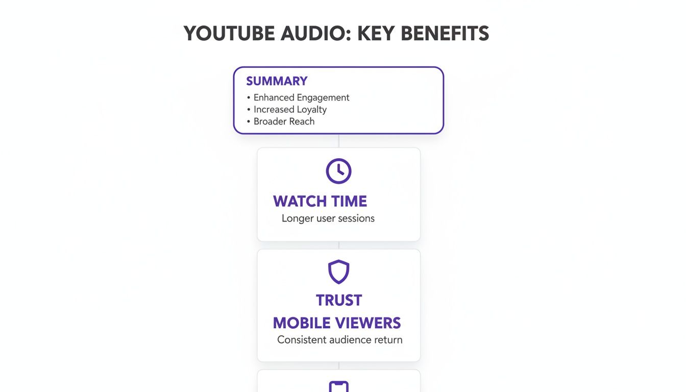 Flowchart showing YouTube audio benefits like enhanced engagement, increased loyalty, longer watch time, and mobile viewer trust.