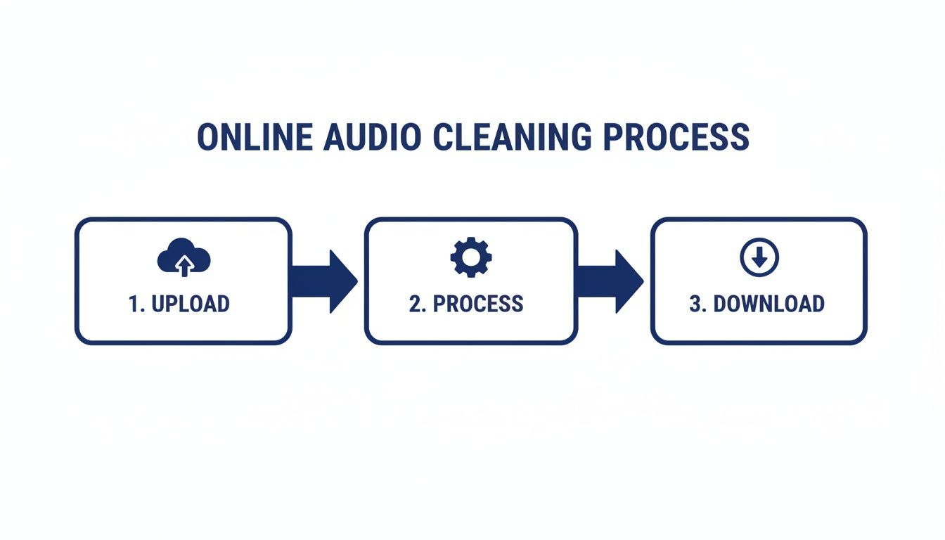 A three-step diagram illustrates the online audio cleaning process: upload, process, and download.