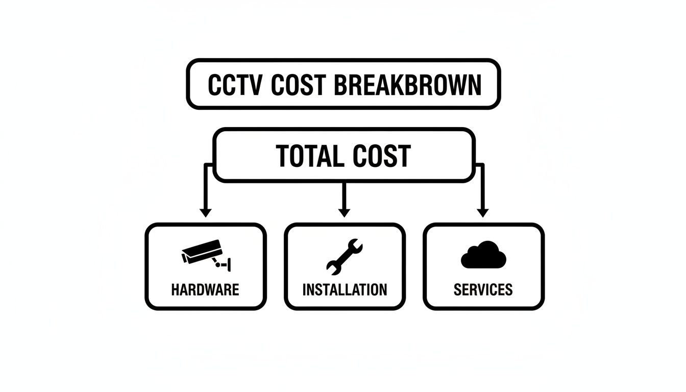 A simple flowchart showing the breakdown of CCTV costs, including hardware, installation, and services.