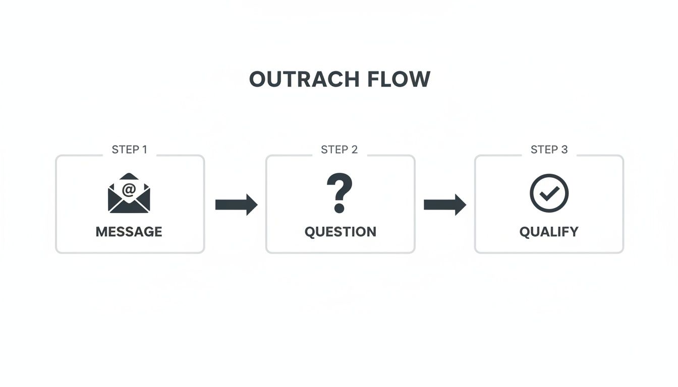 Visual diagram illustrating a 3-step outreach flow: message, question, and qualify for leads.