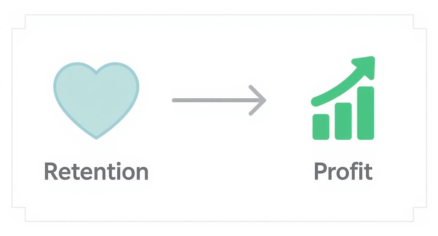 An illustration showing customer retention (heart icon) leading to increased profit (bar chart).