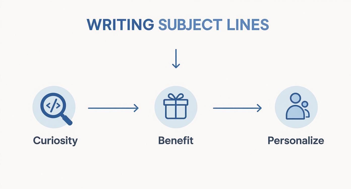 Writing subject lines strategy flowchart showing curiosity, benefit, and personalize icons with arrows