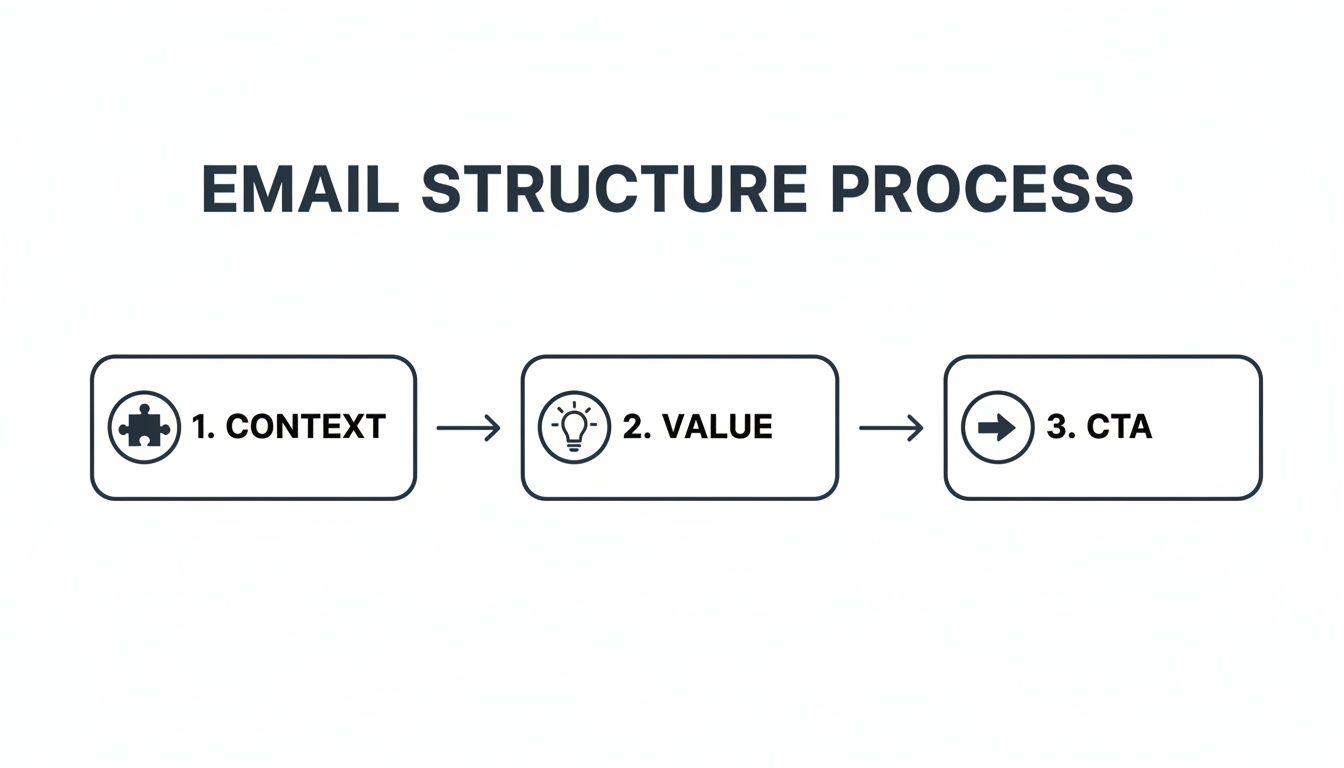 Flowchart illustrating the email structure process with three steps: Context, Value, and Call To Action.