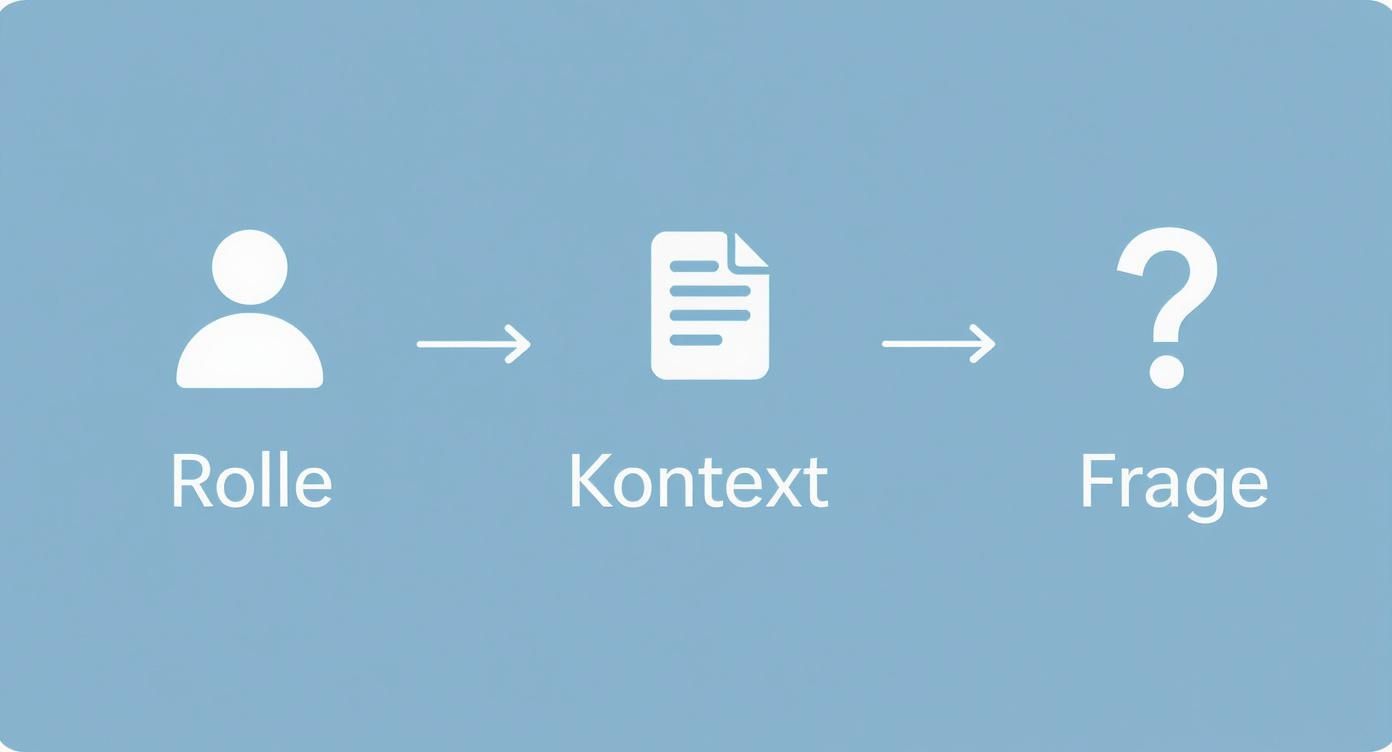 Diagramm zeigt drei Schritte: Rolle, Kontext und Frage für die Nutzung von künstlicher Intelligenz
