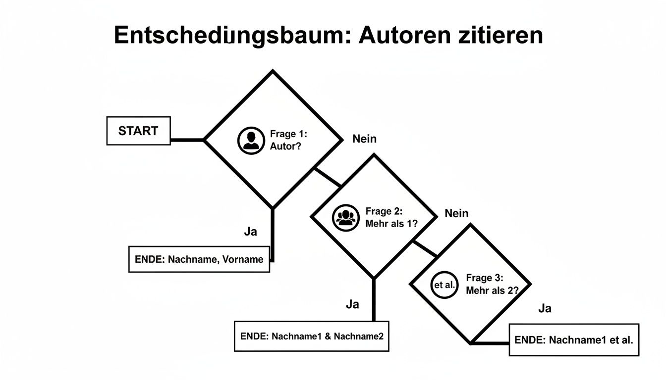 Entscheidungsbaum zur korrekten Zitation von Autoren, basierend auf deren Anzahl für verschiedene Formate.