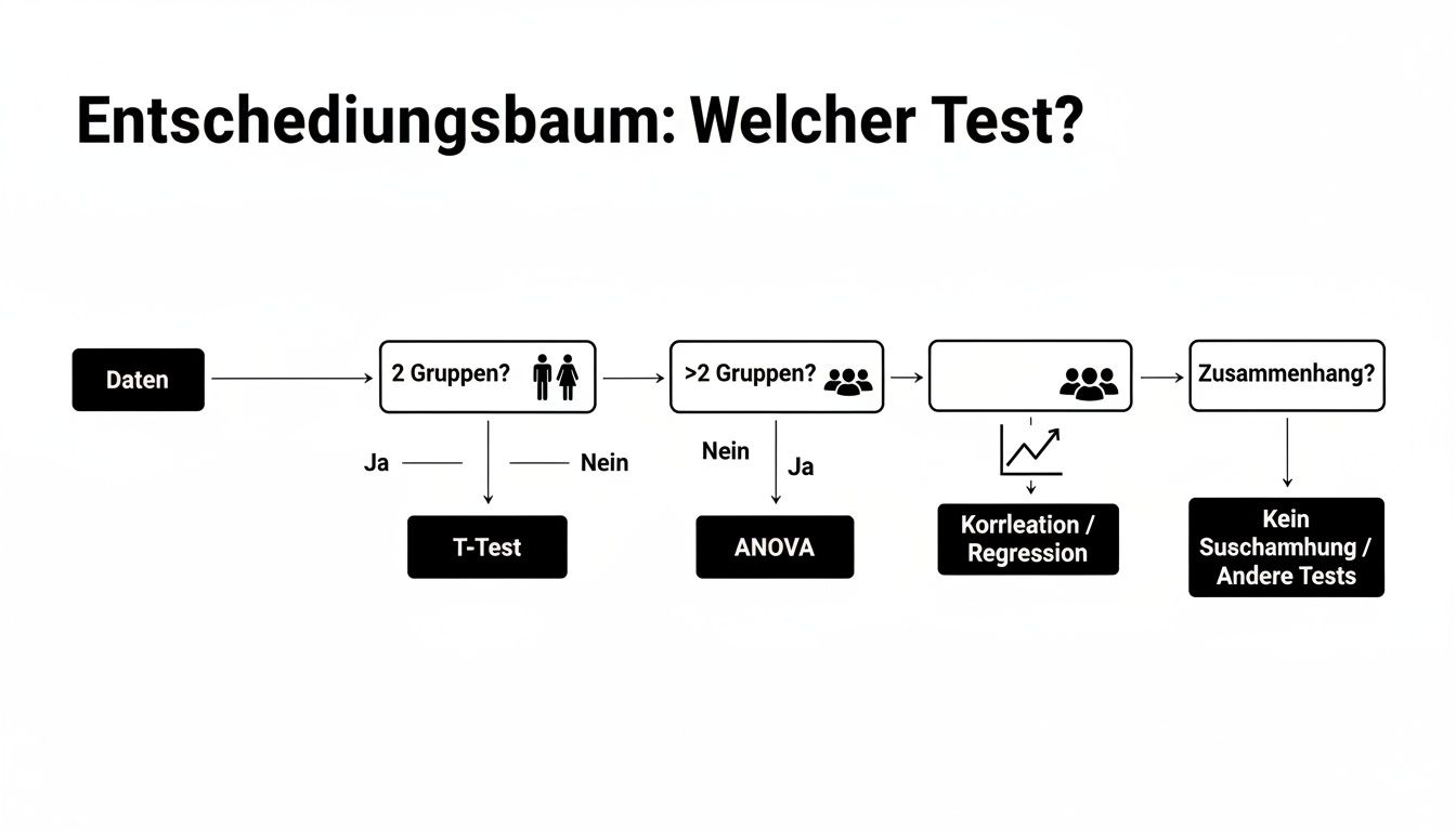 Entscheidungsbaum zur Auswahl des passenden statistischen Tests: T-Test, ANOVA, Korrelation oder Regression.