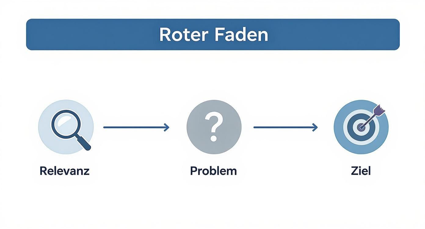 Infografik über den roten Faden einer Einleitung, der die Schritte Relevanz, Problem und Ziel darstellt.