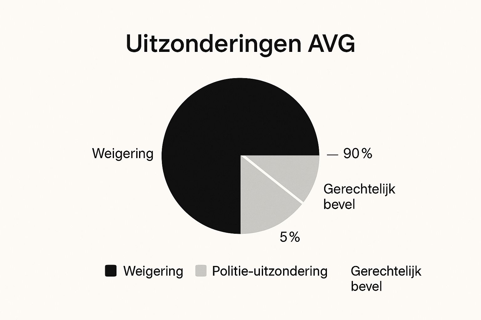 Infographic met een cirkeldiagram die de uitzonderingen van de AVG toont, waarbij het grootste deel weigering is.