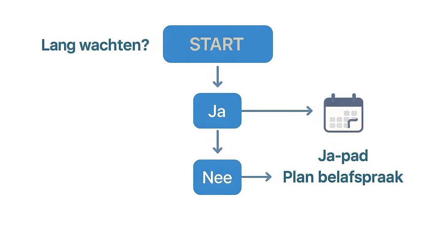 Flowchart die de beslissingsstappen toont voor het omgaan met lange wachttijden.