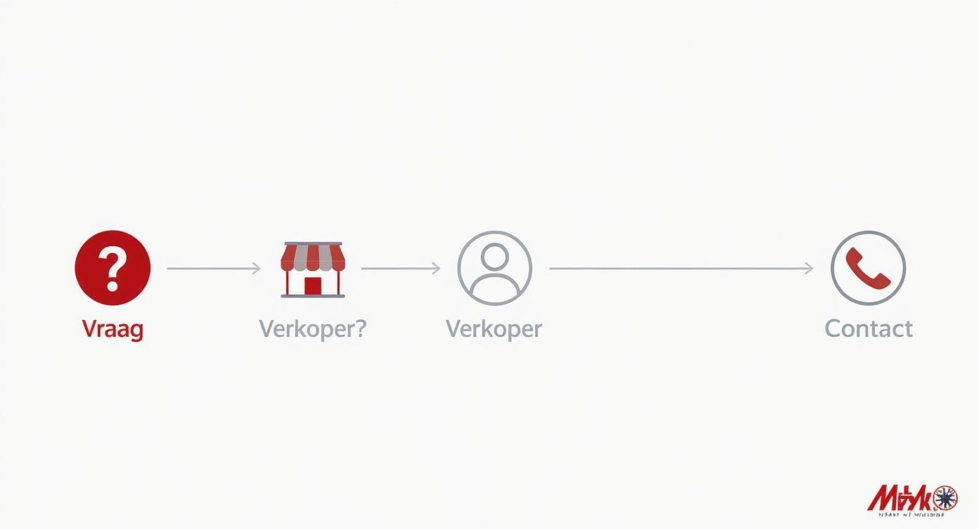 Infographic about media markt klantenservice