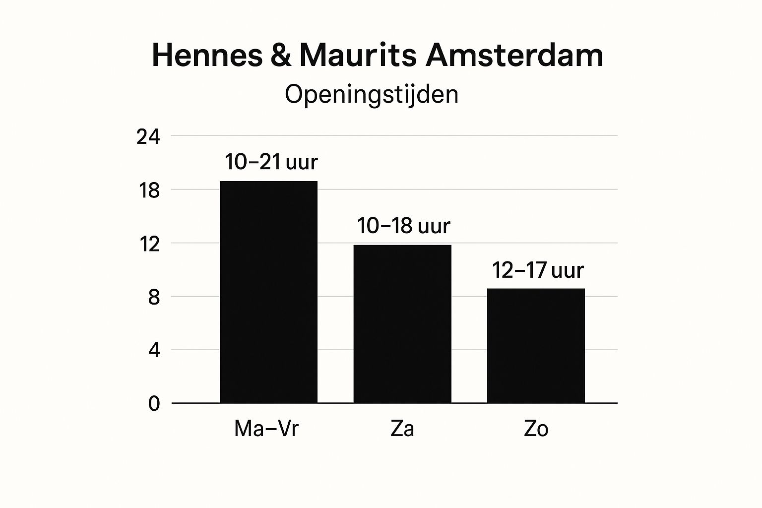 Infographic about hennes en maurits amsterdam openingstijden
