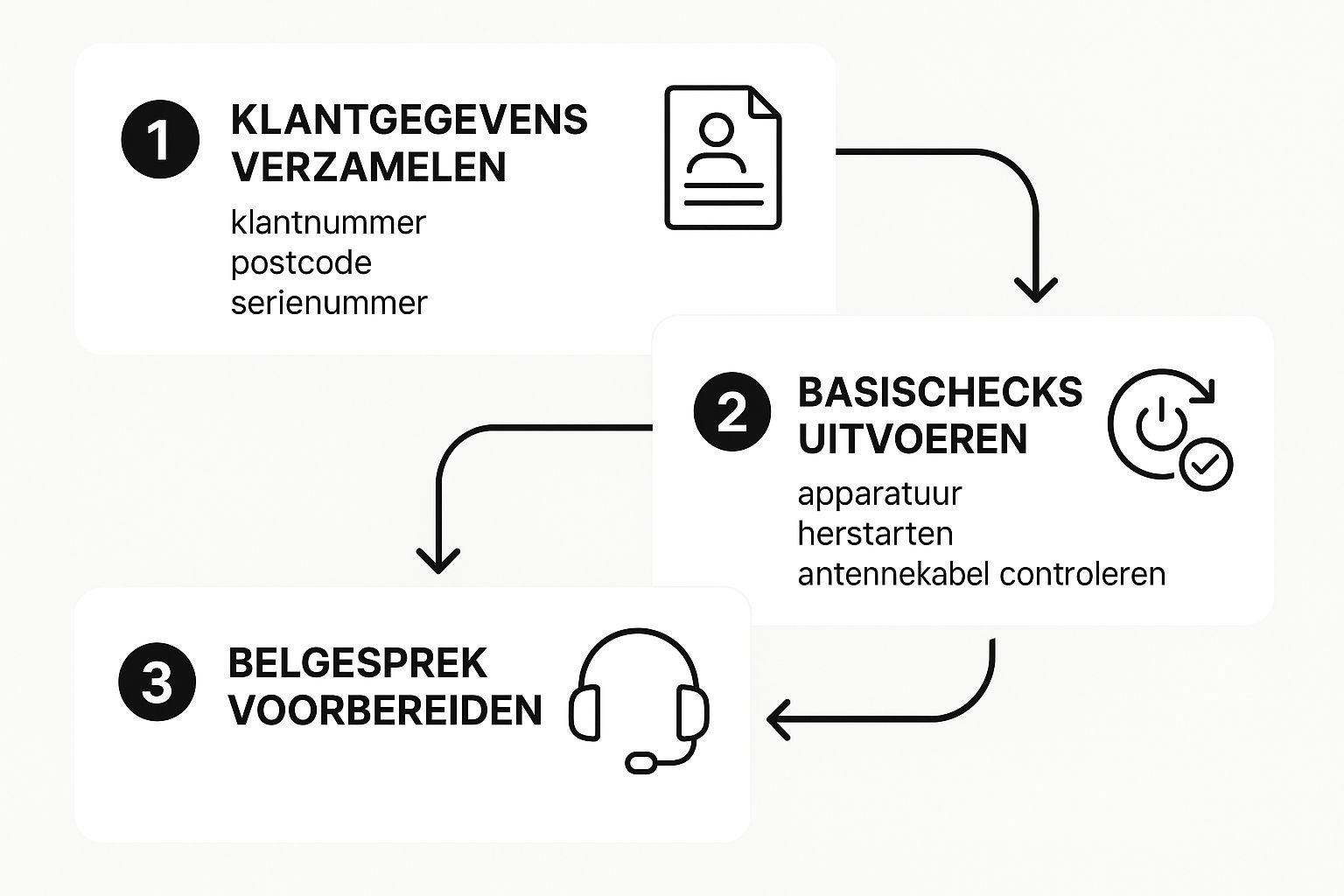 Infographic about kpn klantenservice digitenne