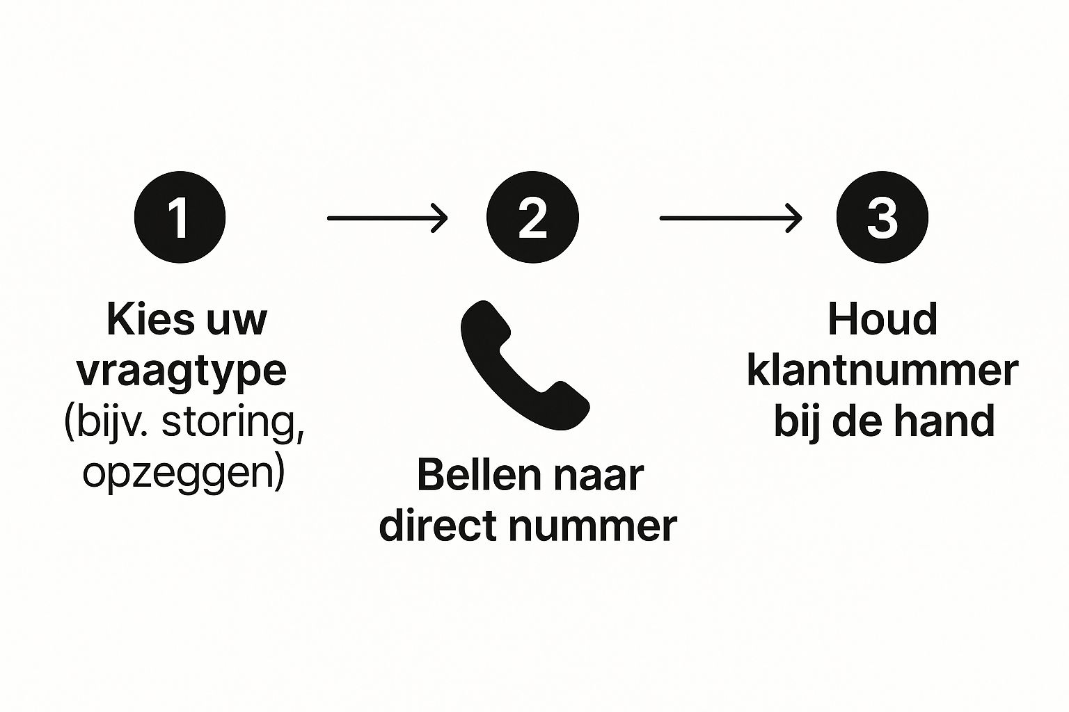 Infographic about gratis kpn bellen