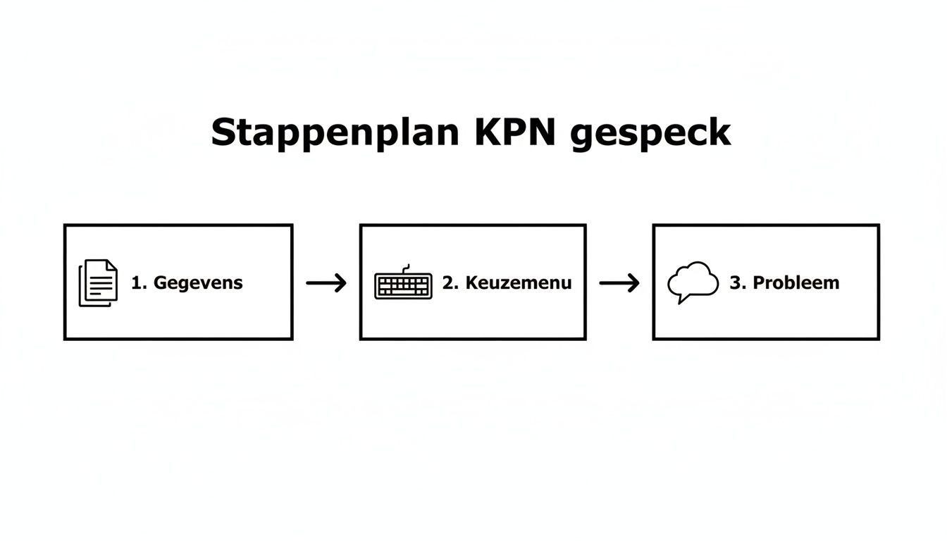 Een stappenplan voor KPN gesppeck met de fasen Gegevens, Keuzemenu en Probleem, inclusief iconen.