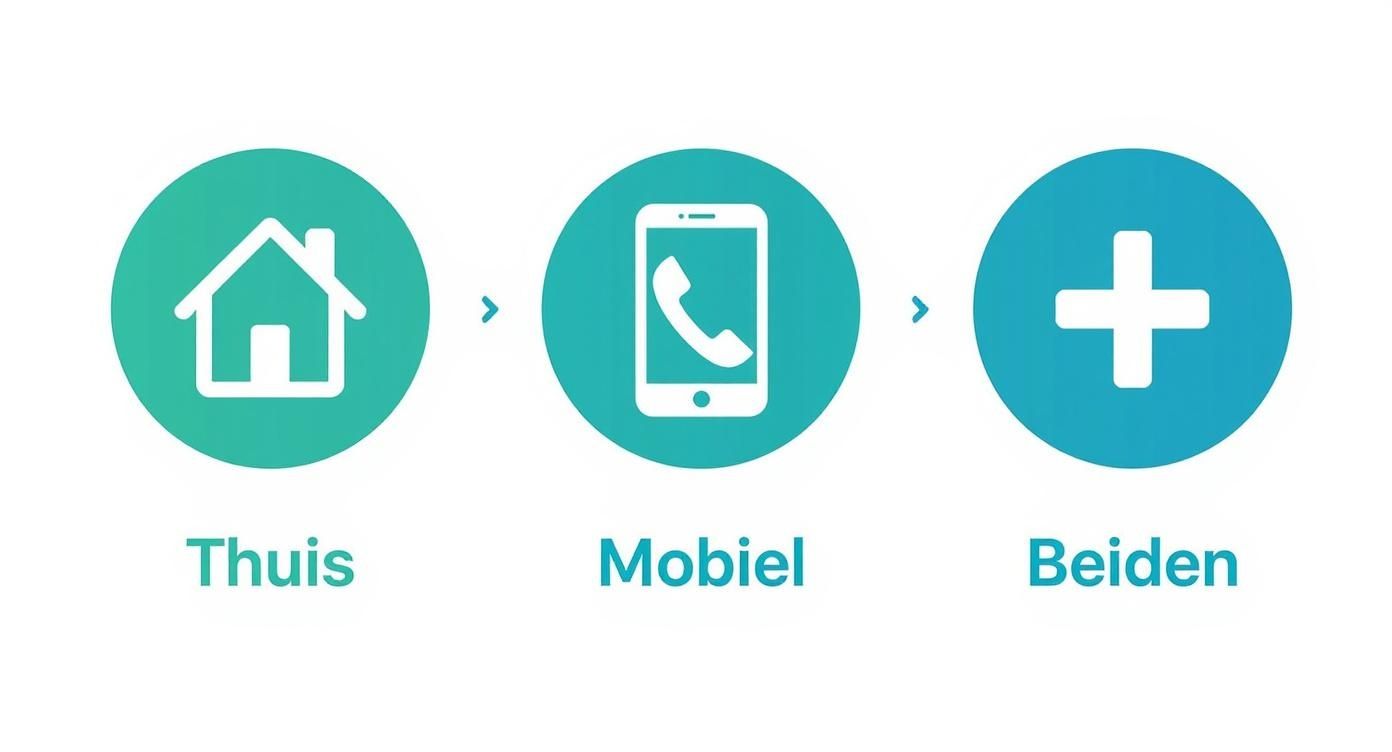 Drie iconen tonen de progressie van thuis naar mobiel naar beide communicatieopties