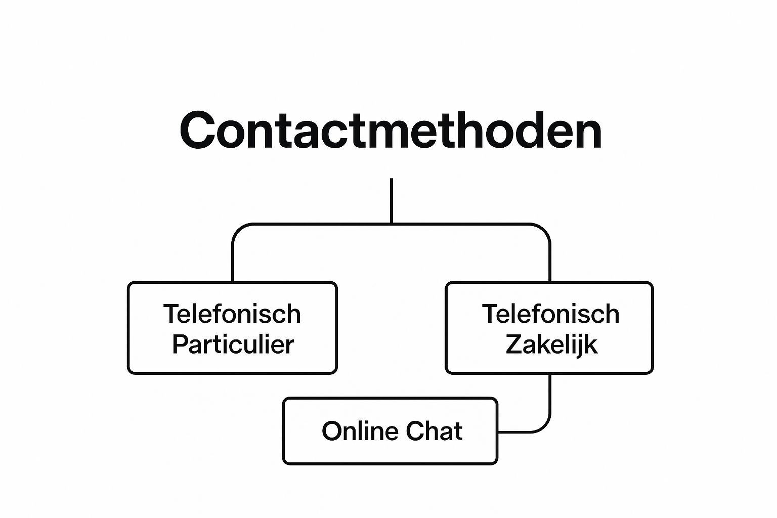 Infographic about telefoonnummer abn amro bank