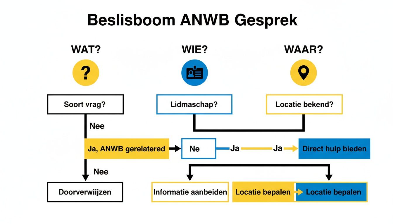 Beslisboom ANWB Gesprek over soort vraag, lidmaatschap en locatie, leidend tot directe hulp of doorverwijzing.
