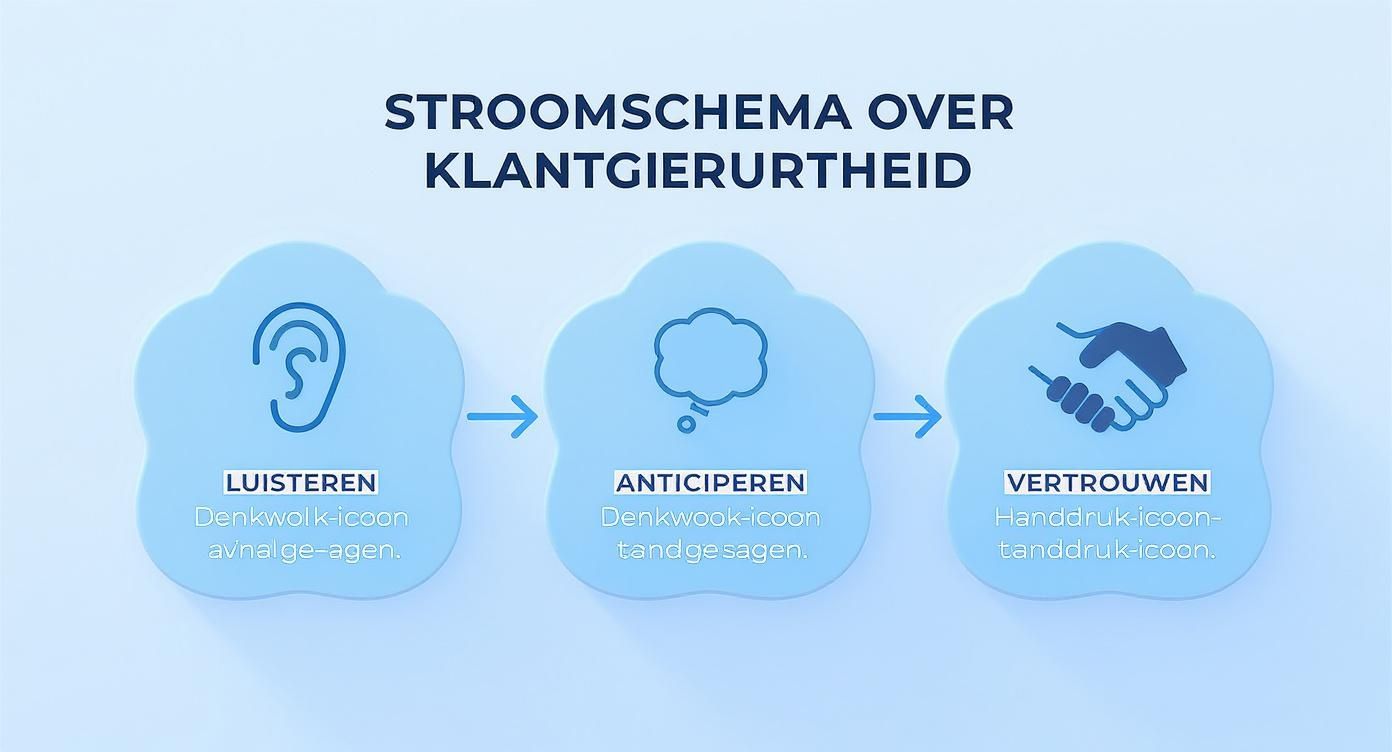 Stroomschema over klantgerichtheid met de stappen luisteren, anticiperen en vertrouwen, weergegeven met duidelijke iconen.