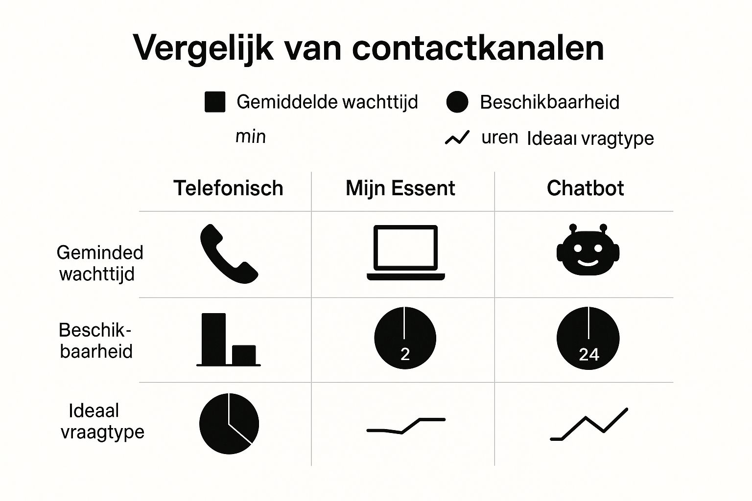 Infographic die het Essent telefoonnummer, Mijn Essent en de chatbot vergelijkt op wachttijd, beschikbaarheid en vraagtype.
