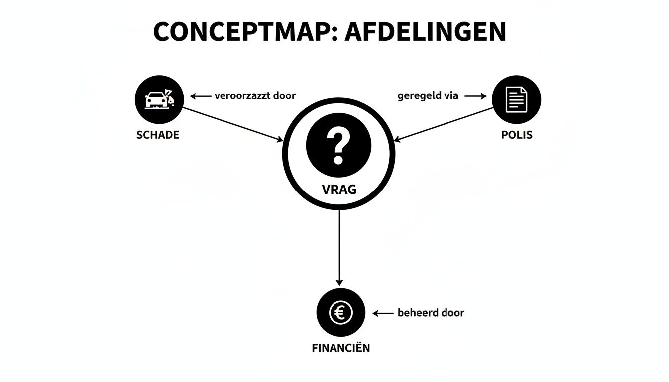 Conceptmap die de relatie toont tussen een vraag, schade, polis en financiën binnen afdelingen.