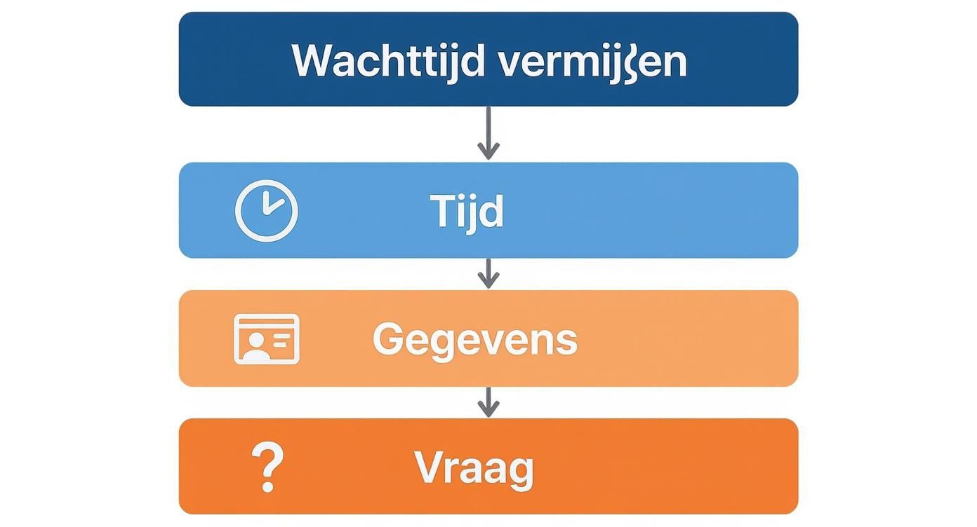 Infographic over het voorbereiden van een gesprek met de KPN klantenservice