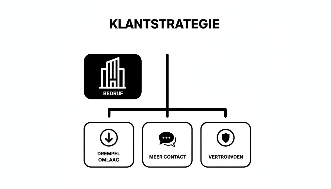 Een schema van klantstrategie beginnend bij bedrijf, leidend tot drempel omlaag, meer contact en vertrouwen.