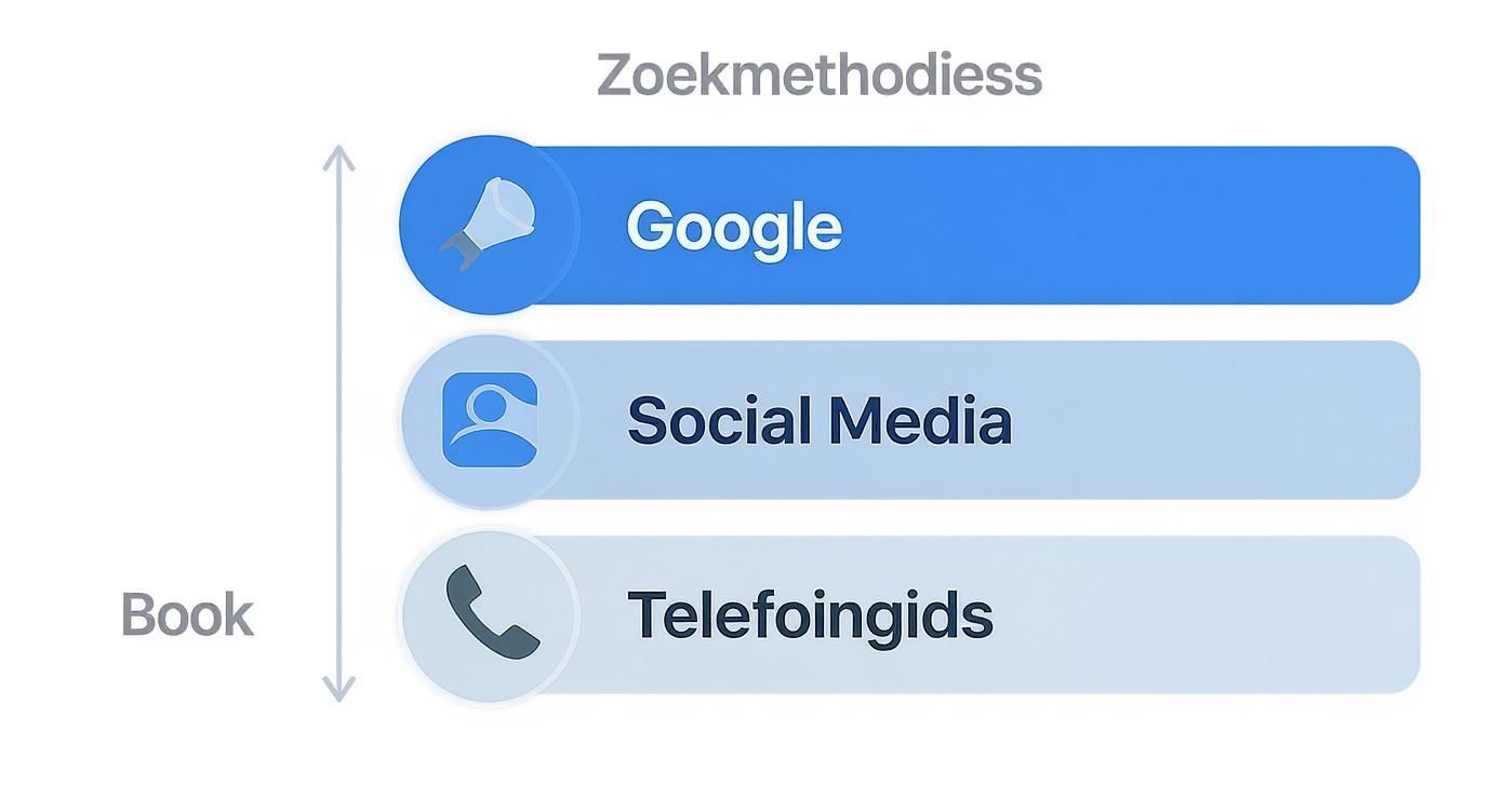 Overzicht van zoekmethoden zoals Google, sociale media en telefoongids, met de optie 'Book' gemarkeerd.
