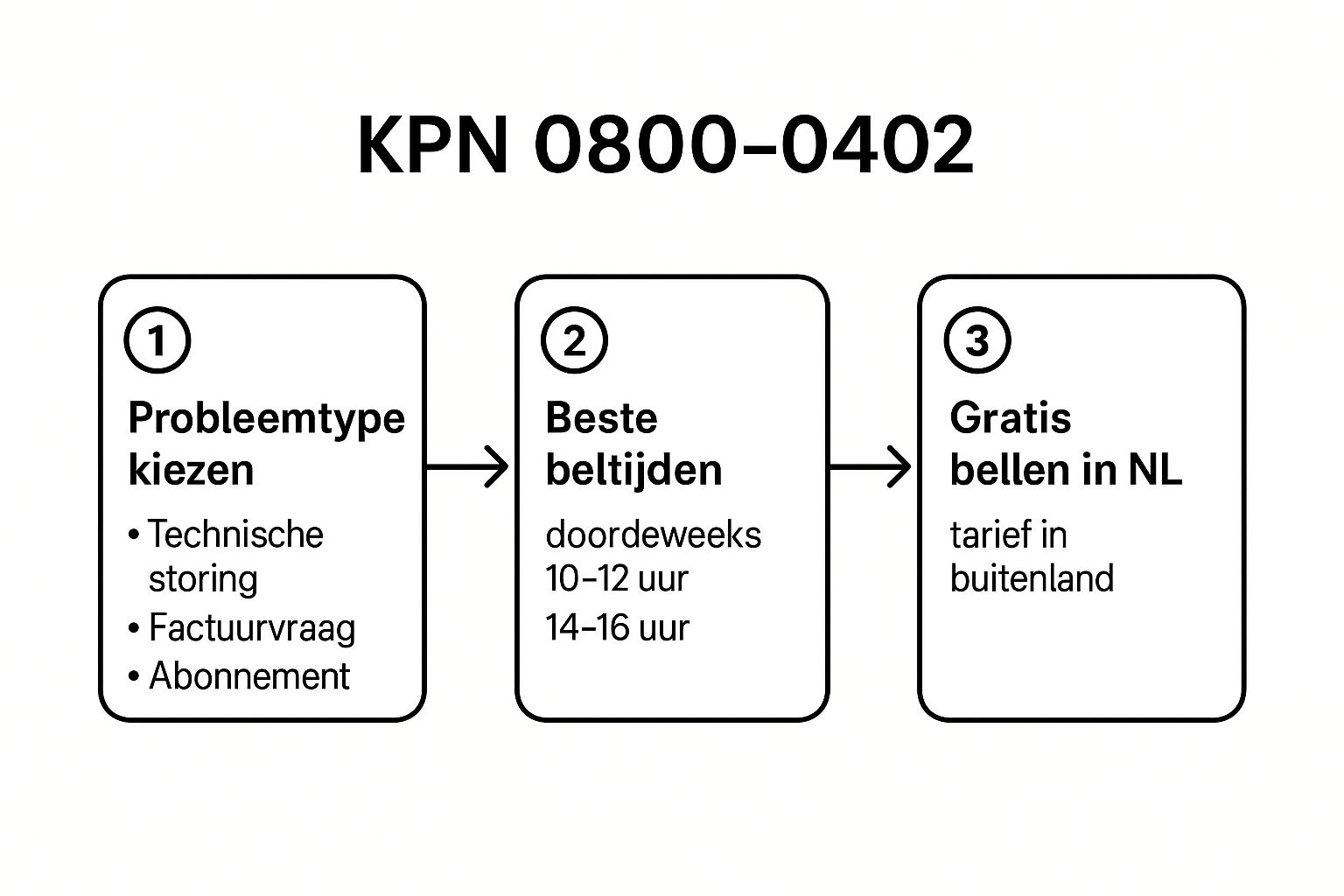 Infographic about klantenservice kpn 0800