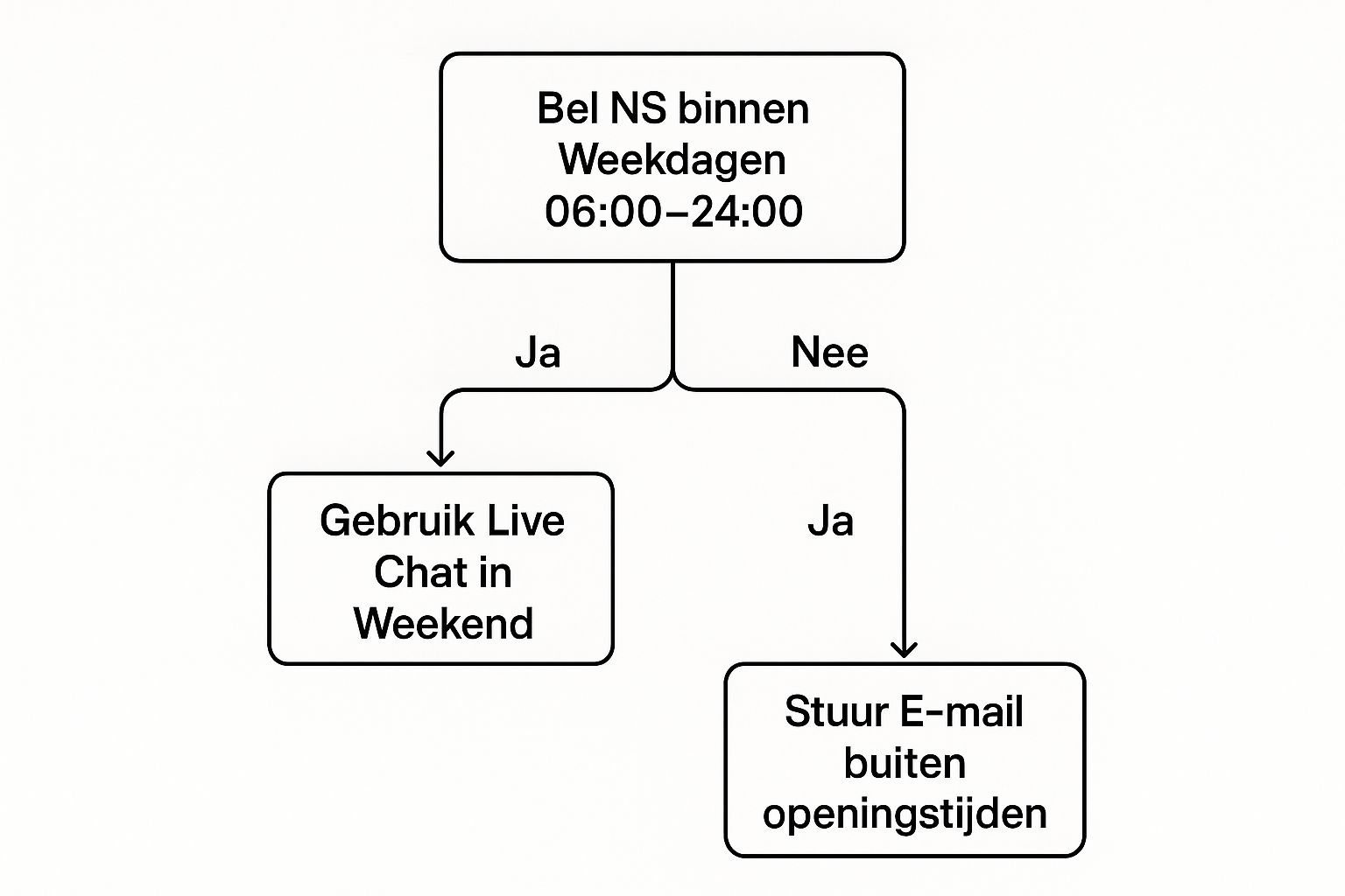 Infographic about wat is het telefoonnummer van de ns klantenservice