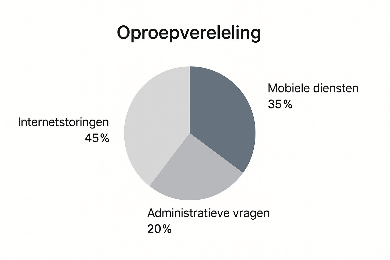 Infographic met een taartdiagram die de verdeling van telefoontjes naar KPN laat zien: 45% voor internetstoringen, 35% voor mobiele diensten en 20% voor administratieve vragen.