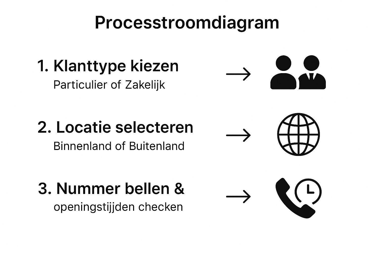 Infographic die de stappen toont om het juiste Essent klantenservice telefoonnummer te vinden