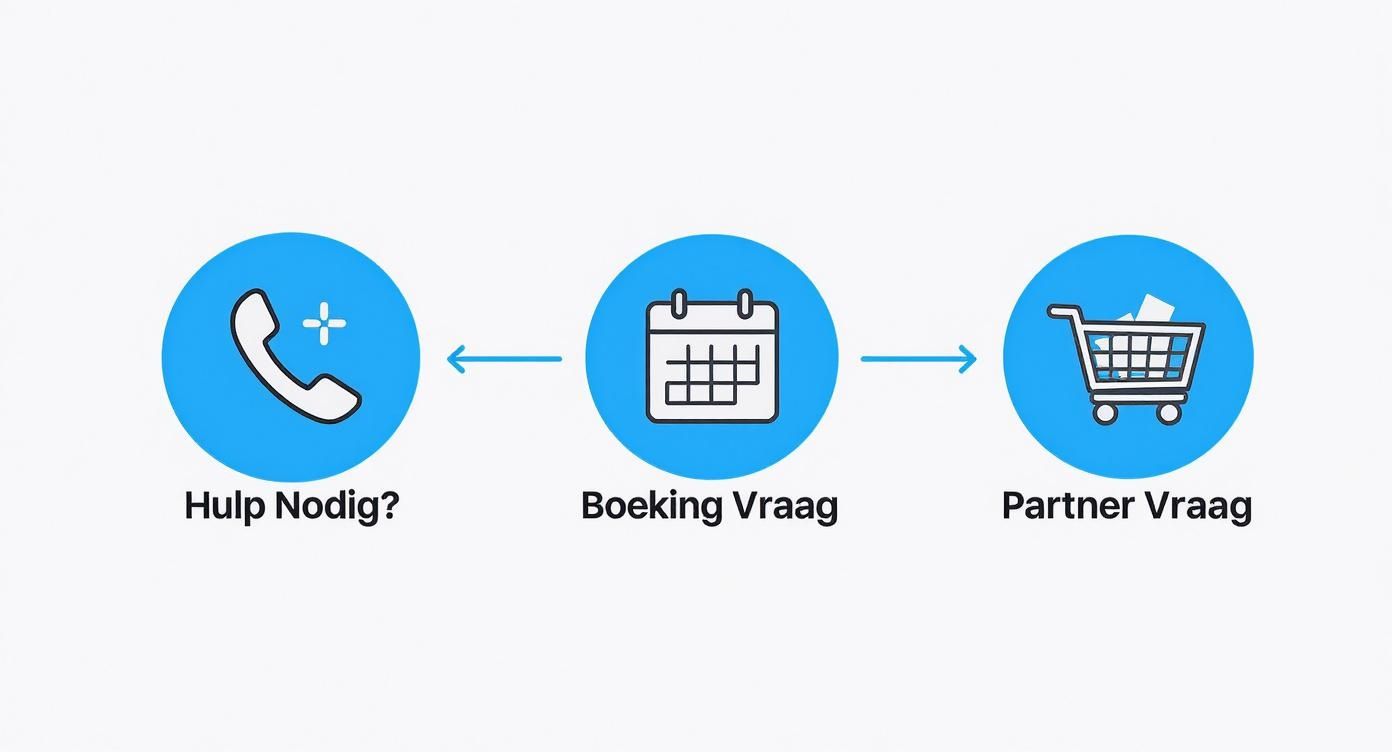Visuele representatie van contactopties: hulp nodig (telefoon), boeking vraag (kalender) en partner vraag (winkelwagen).